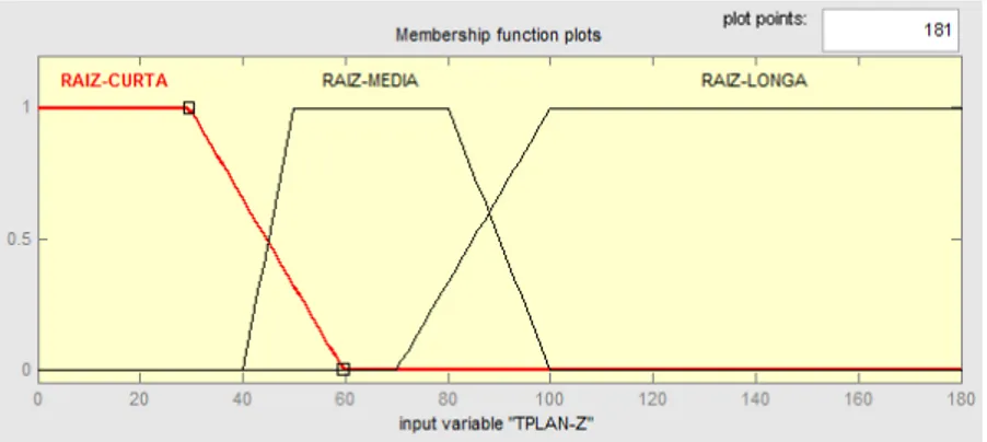 Figura 4.4 – Termos linguísticos e funções de pertinência da variável TPLAN-Z 