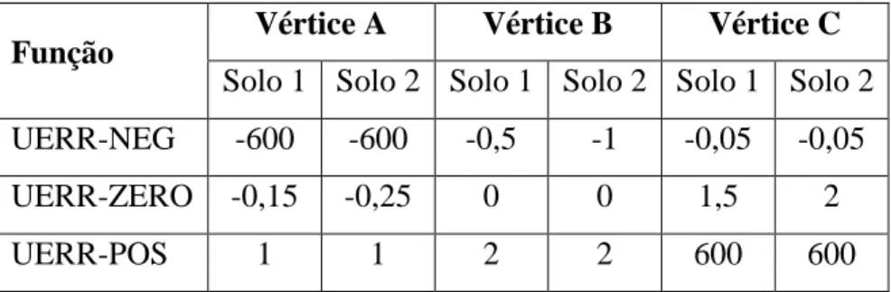 Tabela 4.9 – Termos linguísticos e funções de pertinência da variável UERR 