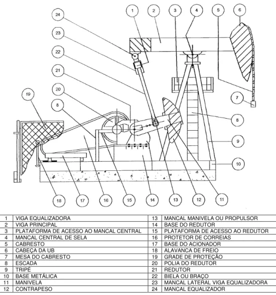 Figura 3.12 Unidade de bombeio. 