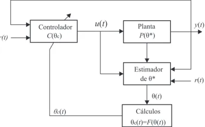 Figura 5.2: Diagrama de blocos de um controlador adaptativo indireto.
