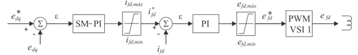 Figura 5.6: Malha de controle proposta.