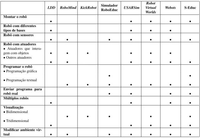 Tabela 3.1: Tabela comparativa entre os Simuladores de Robótica Educacional.