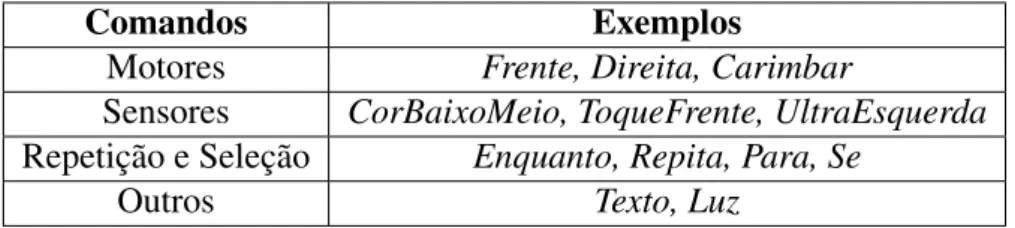 Tabela 4.1: Exemplos de comandos em linguagem R-Educ.
