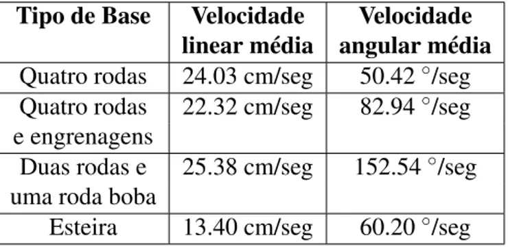 Tabela 4.2: Velocidades dos diferentes tipos de bases.