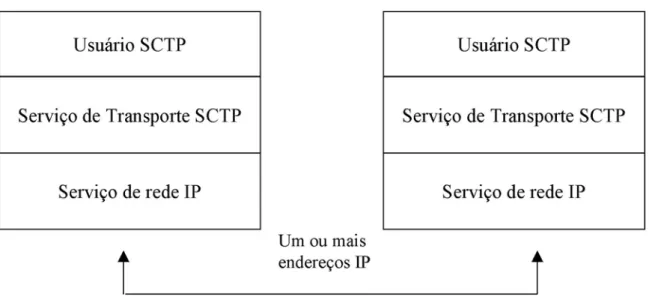 Figura 2.1 – Localização lógica do protocolo SCTP na pilha TCP/IP. 