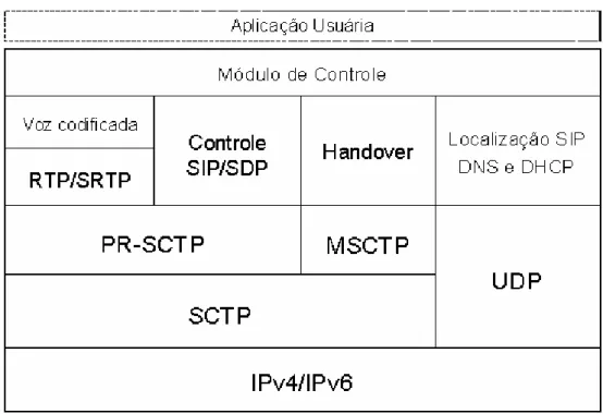 Figura 3.1. Pilha de protocolos da arquitetura.