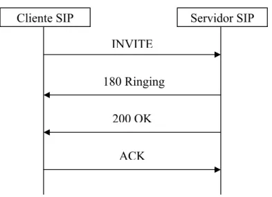 Figura 3.5. Estabelecimento de conexão SIP.