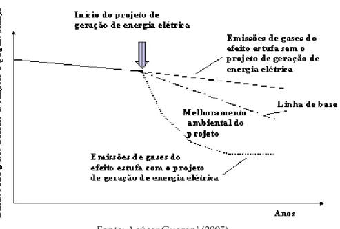 Figura 1 - Metodologia da Linha de Base.