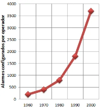 Figura 1.1: Crescimento da quantidade de alarmes controlados por operador ao longo dos anos.