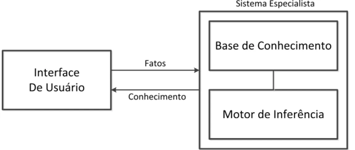 Figura 2.2: Arquitetura típica de um sistema especialista.