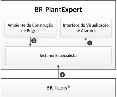 Figura 3.3: Arquitetura proposta do BR-PlantExpert.