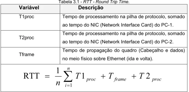 Tabela 3.1 - RTT - Round Trip Time.