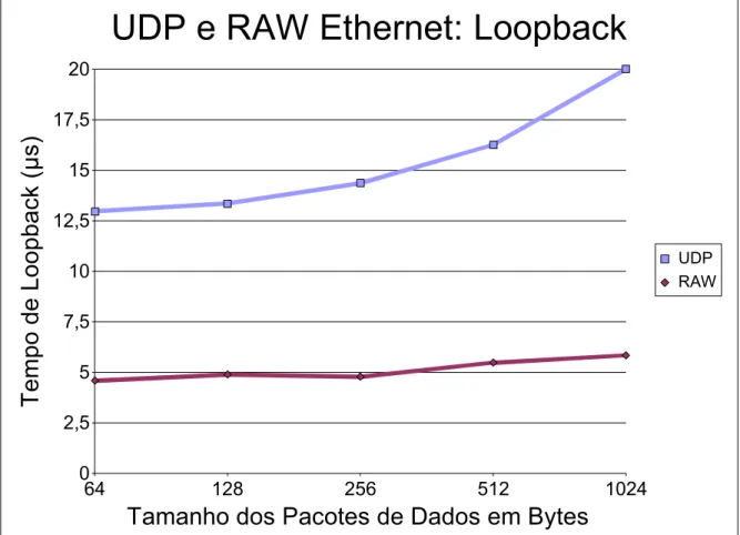 Gráfico 3.2 - Loopback para UDP e RAW Ethernet. 