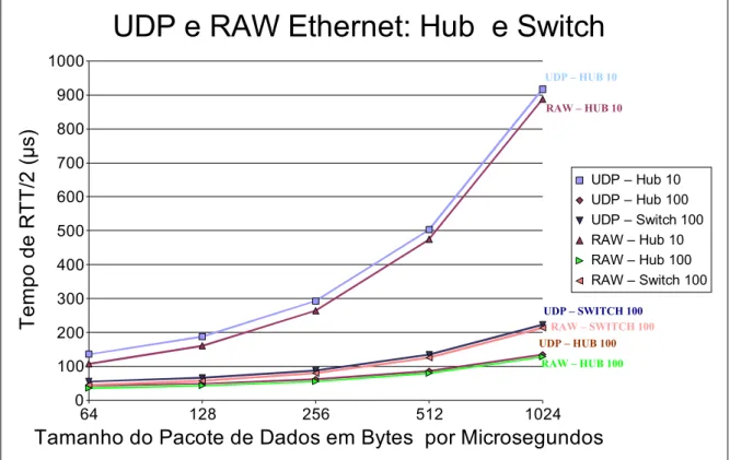 Gráfico 3.3 - Comparação entre o UDP e RAW Ethernet. 