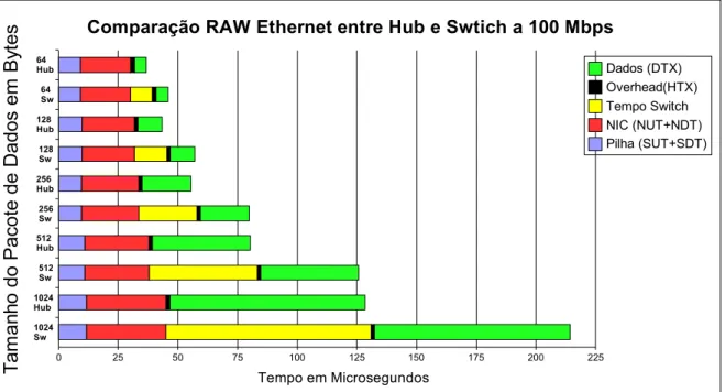 Gráfico 3.5 - Tempos segmentados Hub Vs. Switch a 100Mbps. 