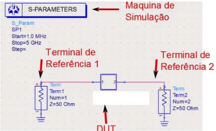 Figura 3.1: Simulação de parâmetros-S 