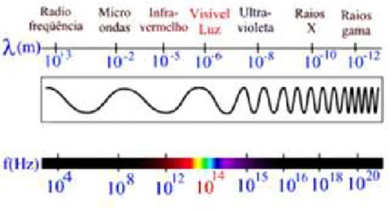 Figura 1.1. Espectro eletromagnético. 
