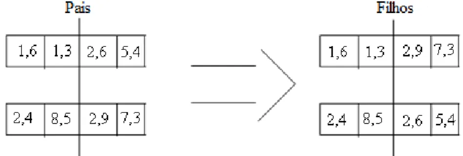Figura 3.3 Ilustração de ocorrência de um crossover simples. 
