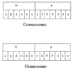 Figura 3.5 Exemplo de ocorrência de um crossover aritmético com   = 0,4.