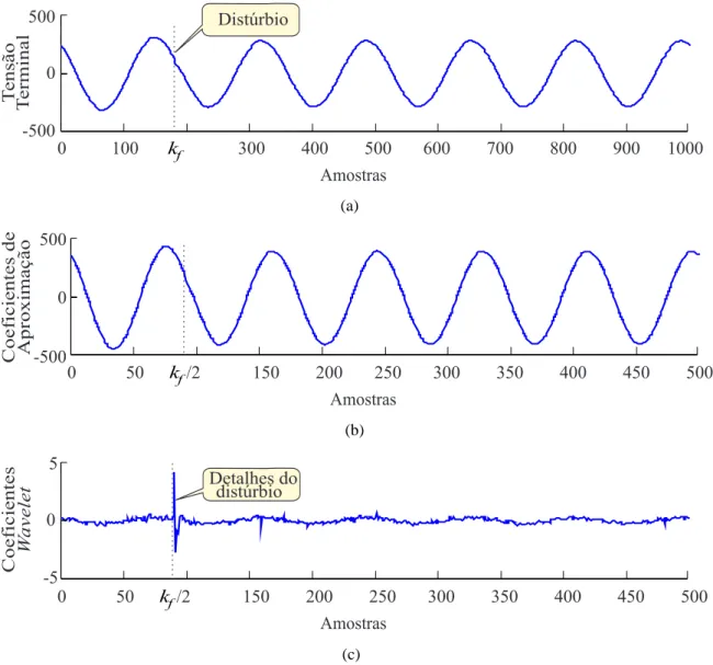 Figura 5.2: Decomposição de um sinal na primeira escala da TWD: (a) tensão terminal; (b) coeficientes de aproximação; (c) coeficientes wavelet.