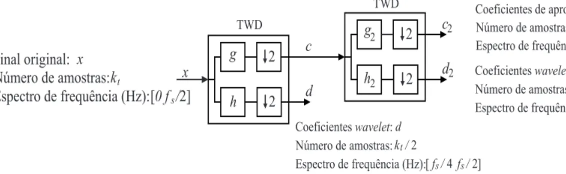 Figura 5.3: Decomposição do sinal em dois estágios da TWD.