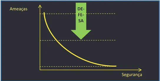 Figura 2 – Gráfico da relação entre ameaça, segurança e Defesa  Fonte: Elaborado pelo autor 