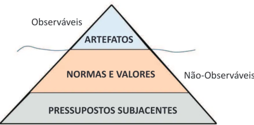 Figura 7: Níveis de Cultura Organizacional (2004).  Fonte: Adaptada de Schein (2004). 