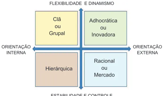 Figura 8: Tipologia de Cultura Organizacional  de Quinn e Kimberly (1984).  Fonte: Adaptada de Cameron e Quinn (2011).