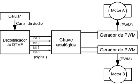 Figura 11: Diagrama de funcionamento do circuito. Adaptado de Aroca [Aroca, 2012c].