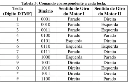Tabela 3: Comando correspondente a cada tecla.  Tecla  (Dígito DTMF)  Binário  Sentido de Giro do Motor I  Sentido de Giro do Motor II  1  0001  Parado  Direita  2  0010  Parado  Esquerda  3  0011  Parado  Esquerda  4  0100  Parado  Parado  5  0101  Esquer