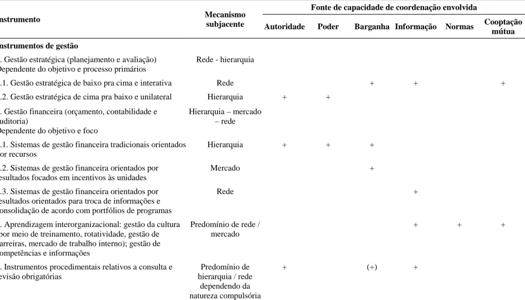 Tabela 2- Instrumentos de coordenação 
