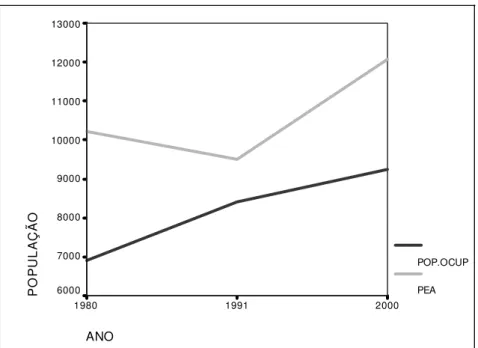 Gráfico 1  – População ocupada x PEA em Guaíra-PR de 1980 a 2000.