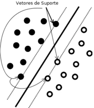 Figura 2.2: Hiperplano de separação ótimo.