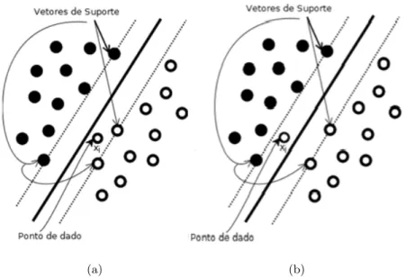 Figura 2.3: (a) Ponto de dado se encontra na região de separação no lado correto do hiperplano (b) Ponto de dado se encontra na região de separação, mas no lado errado.