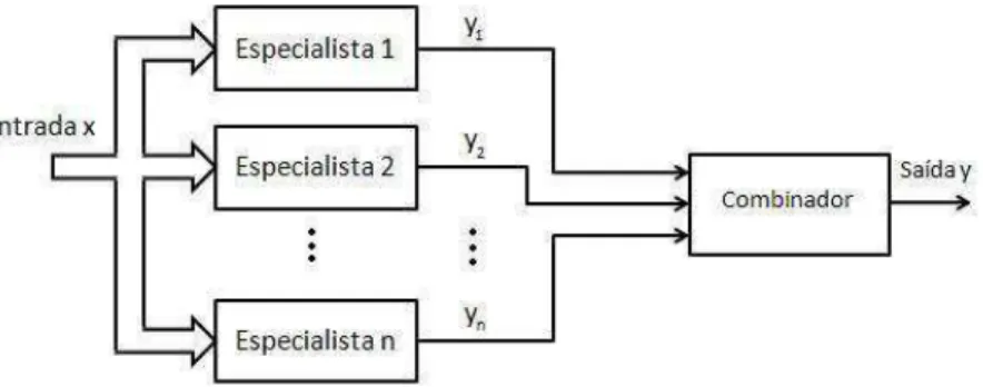 Figura 3.1: Máquina de comitê do tipo média de ensemble.