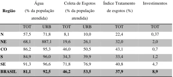 Tabela 2: Atendimento dos serviços de distribuição de água, coleta de esgoto, índice de  tratamento e investimento realizados no ano – 2010 
