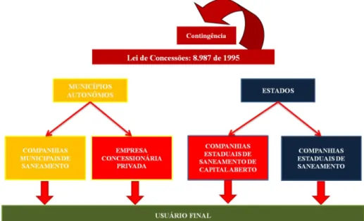 Figura 3: Estrutura do setor de saneamento após a lei de concessões 