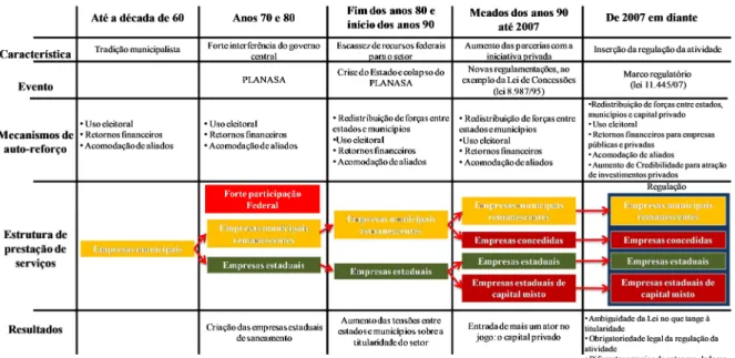 Figura 4: Trajetória do setor de saneamento básico brasileiro 