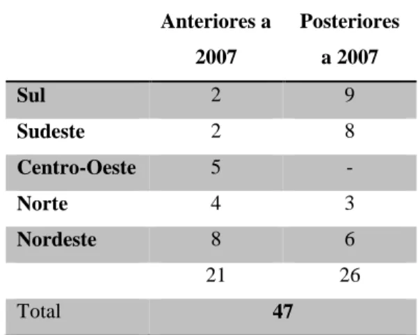 Tabela 4: Agências reguladoras de saneamento básico 