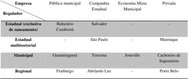 Tabela  5:  Matriz  de  modelos  possíveis  de  regulação  em  saneamento  e  respectivos  exemplos 