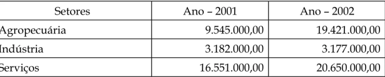 Tabela 1  – Produto Interno Bruto de Itacaré – BA, Período 2001 a 2002. Em R$.