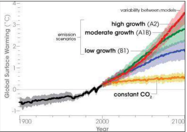 Figure 1 Projections of future global warming 