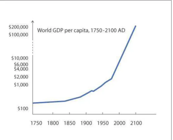 Figure  2  below  shows  the  development  of  the  global  GDP  per  capita  from  the  beginnings of industrialization until a projected value for the year 2100