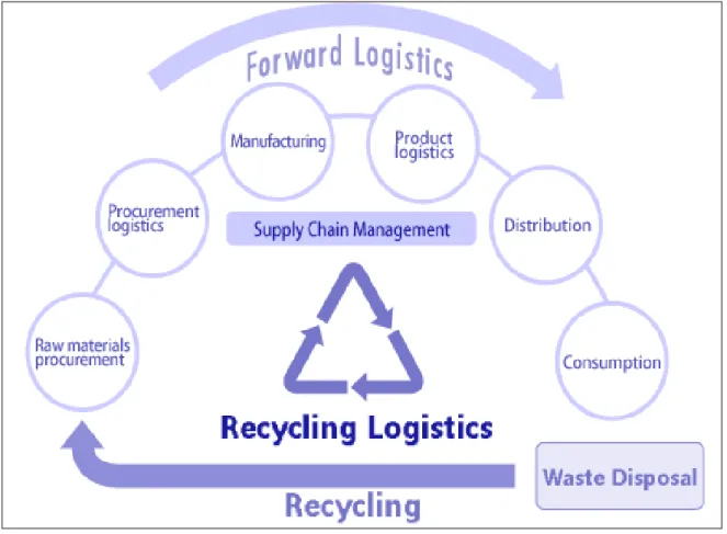 Figure 6 The Sustainable Supply Chain