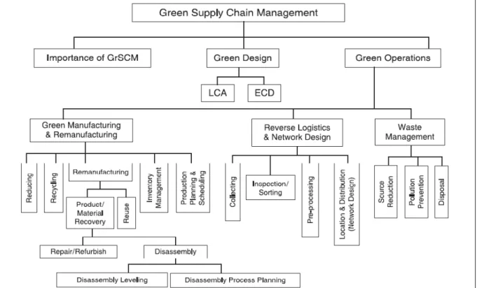 Figure 7 Classification based on problem context in supply chain design