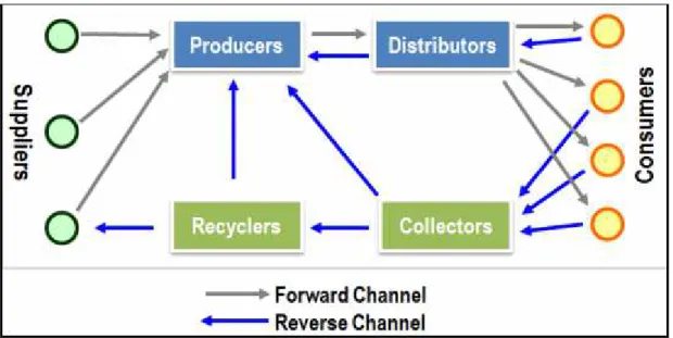 Figure 8 shall give a visual overview of the idea of reverse logistics. 