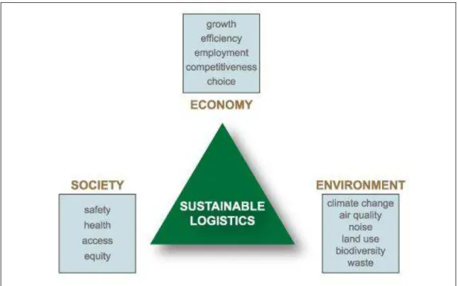 Figure 9 Sustainable Logistics
