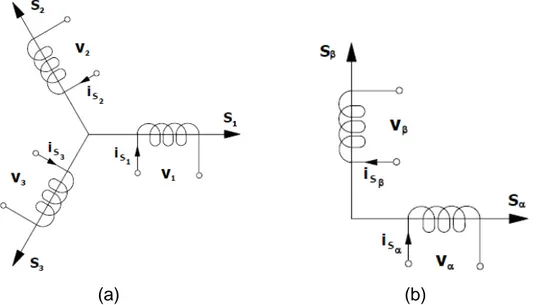 Figura 2.2 – (a) Máquina trifásica simétrica; (b) Máquina equivalente de duas  fases simétricas