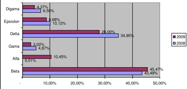 Figura 2 - Variação da participação das indústrias farmacêuticas no mercado do Rio  Grande do Sul  – 2008 / 2009  43,49%0,01%4,87%34,95%10,12%6,55% 45,47%10,45%3,02%28,00%8,68%4,37%  -  10,00% 20,00% 30,00% 40,00% 50,00%BetaAlfaGamaDeltaEpsiolonDigama 2009