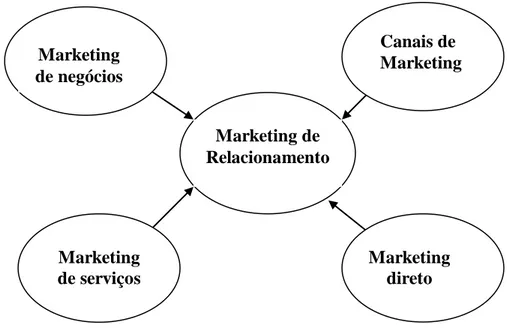 Figura 4  – Fontes do marketing de relacionamento. 